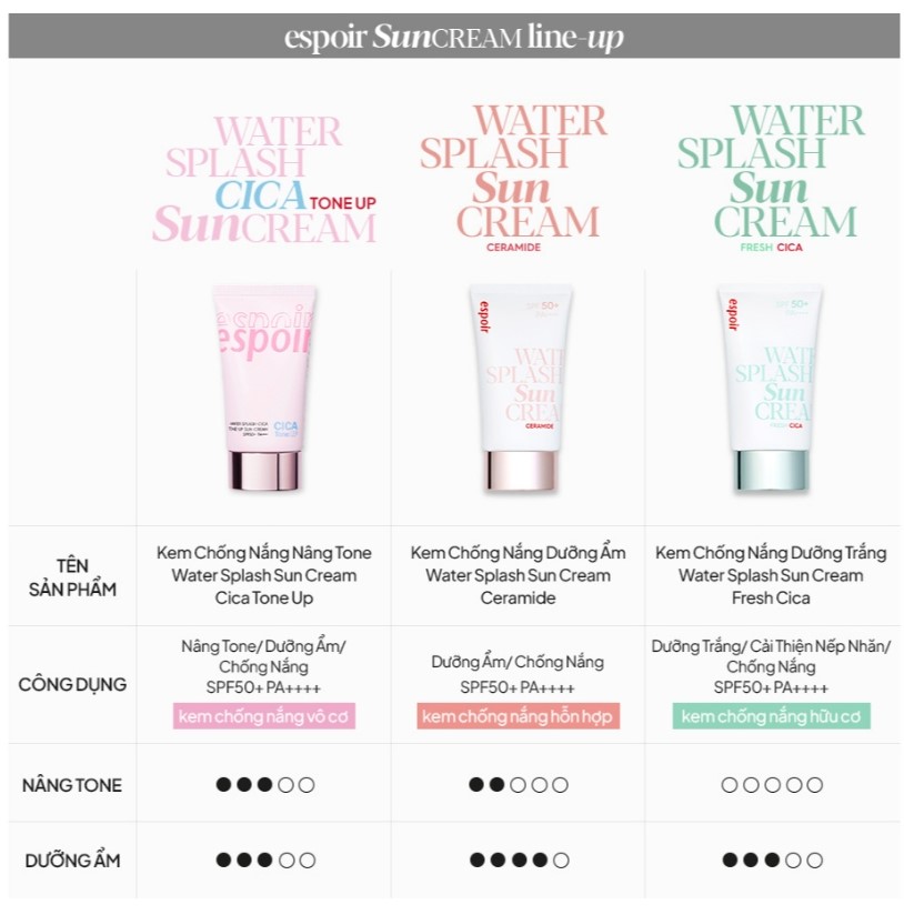 Kem Chống Nắng Espoir Water Splash Sun Cream Cica Tone Up/ Ceramide/ Fresh Cica SPF50+ PA++++ - Image 5